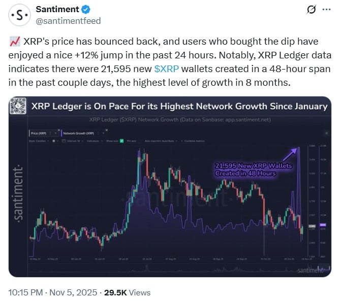 XRP Records Over 21K New Wallets in 48 Hours Despite the XRP Price Struggle image 0