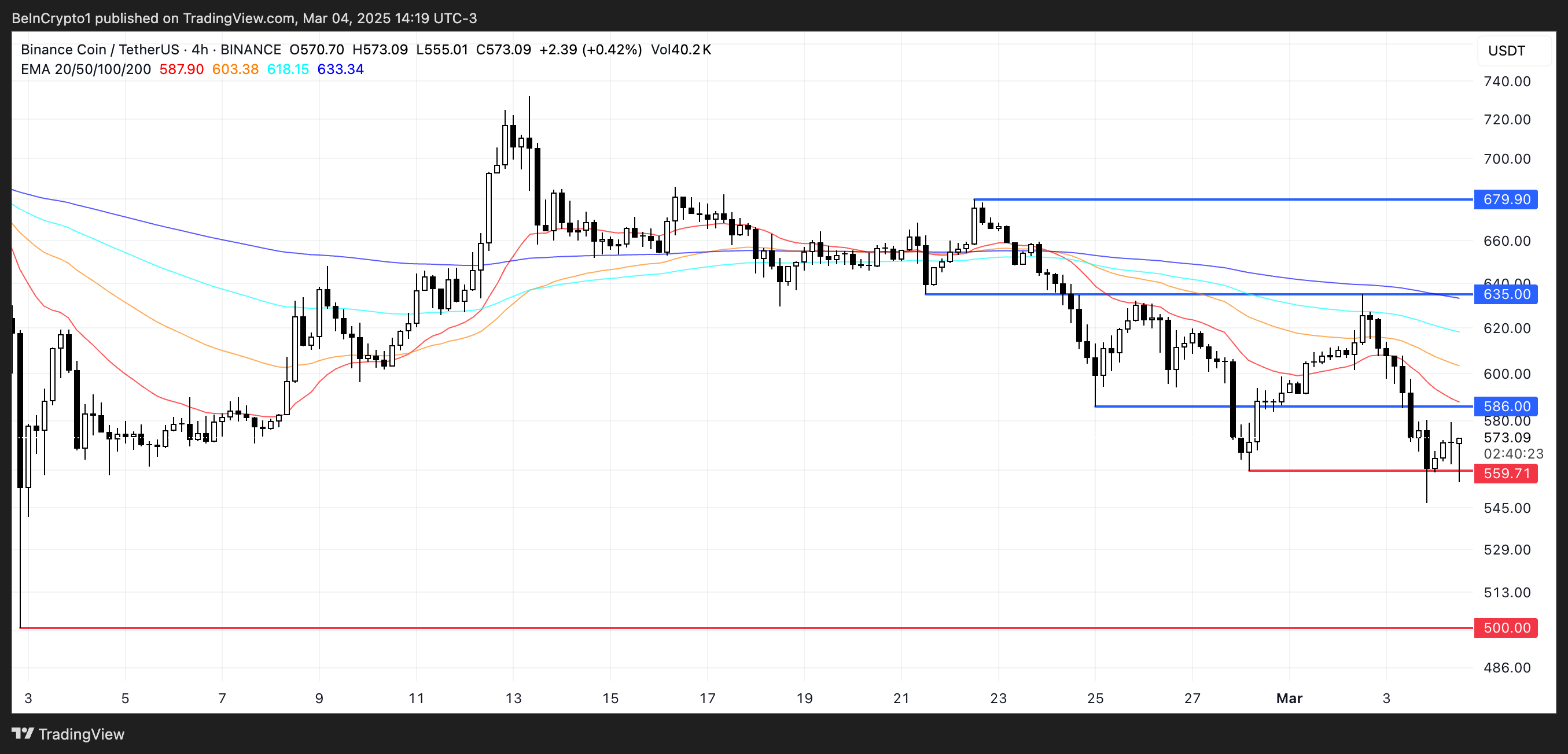 BNB Holds Stronger Than Other Altcoins as Its Ecosystem Continues to Trend image 2