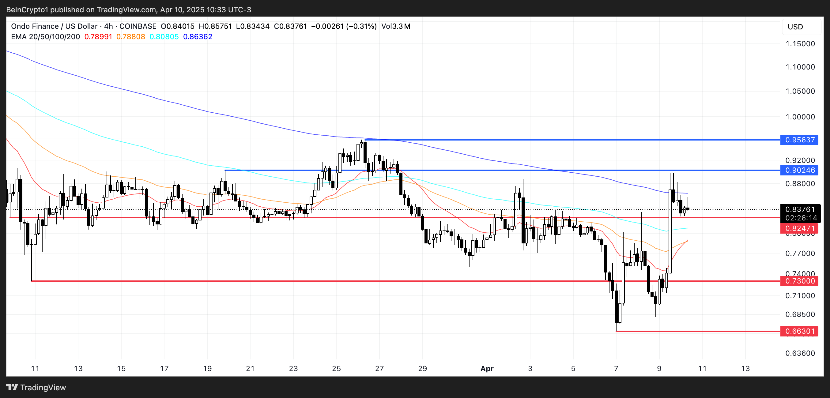 3 Altcoins that Look Bullish After Trump’s Tariff Pause image 2