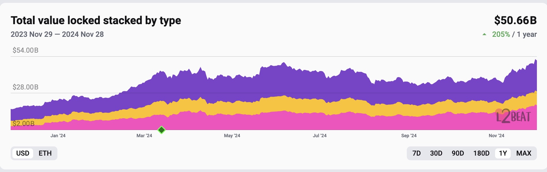 Layer 2 của Ethereum vượt 51 tỷ USD TVL sau tăng trưởng 205% năm image 0