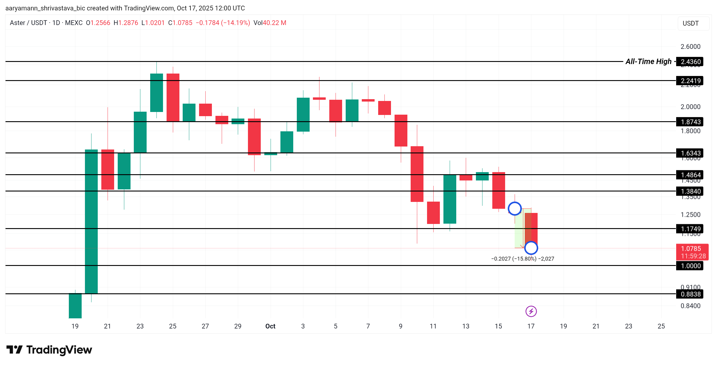 Aster価格、24時間で15%下落後、1ドルを下回る暴落の危機 image 2