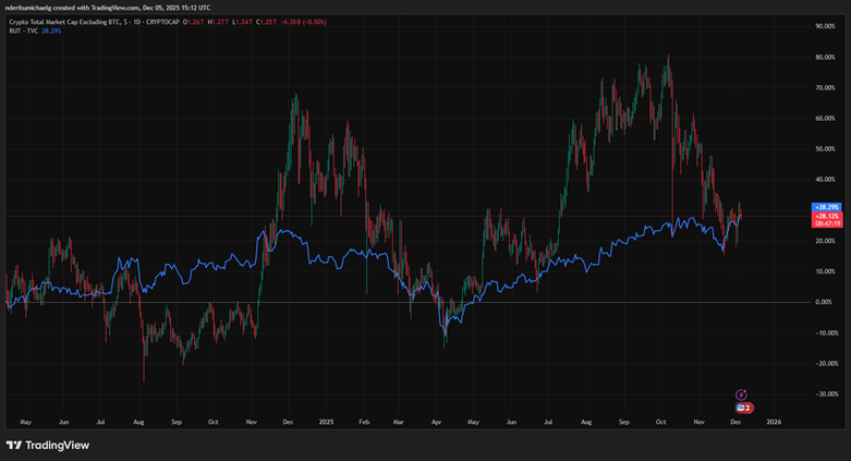 Mercado Altcoin y Russell 2000: ¿Se prepara una ruptura? image 0