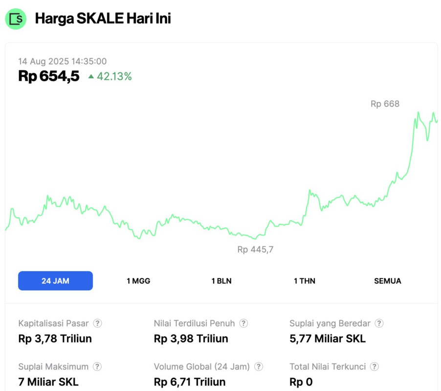 Bitcoin dan Ethereum Meledak, Berikut Top 3 Crypto Gainers yang Naik Puluhan Persen! image 0