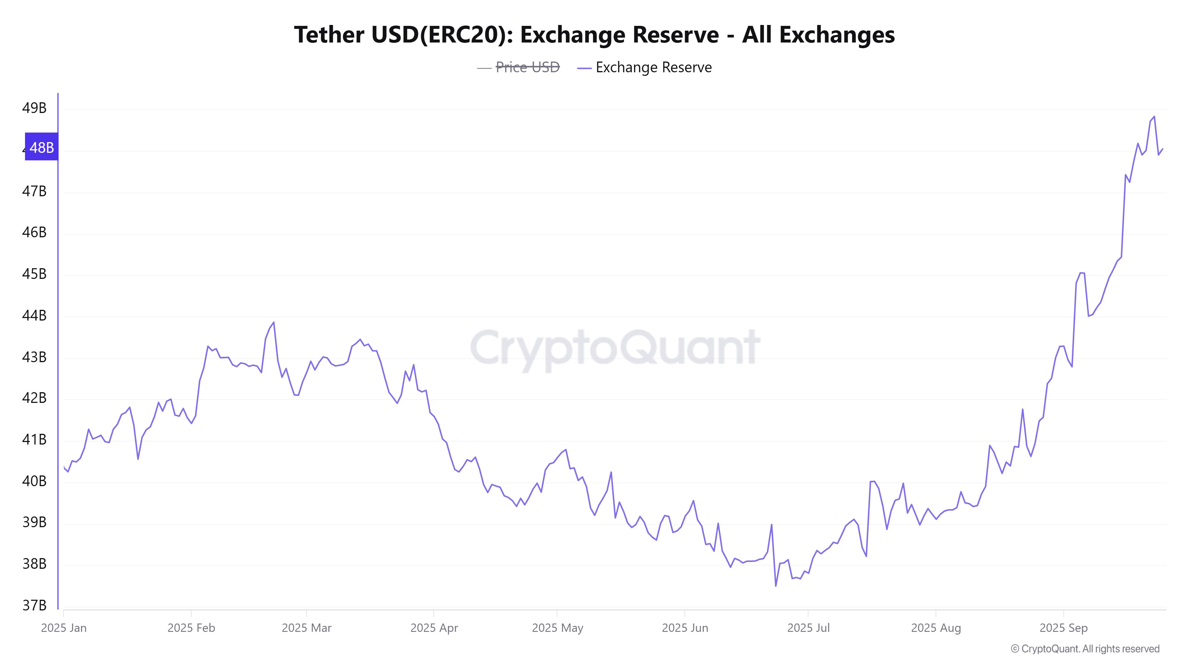 Tether chuẩn bị “thuốc súng” cho đợt tăng giá quý 4: Dự trữ USDT đạt mức cao nhất mọi thời đại vào tháng 9 image 1