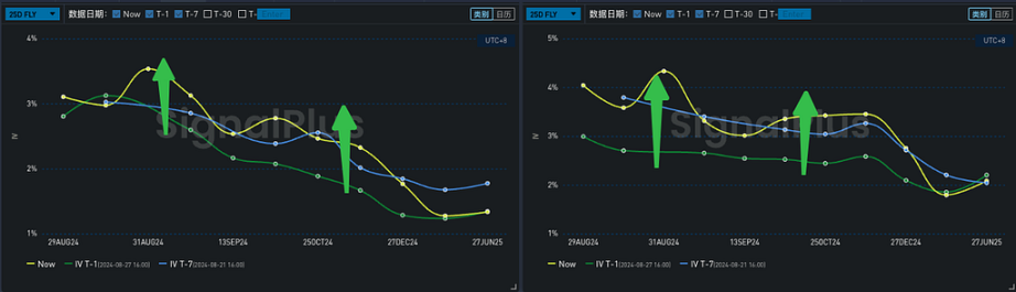 SignalPlus 波动率专栏 (20240828):BTC 跌破六万美元 image 4
