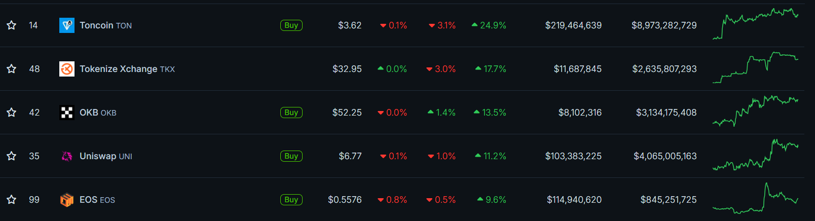 TON entre las 5 criptomonedas con mayor subida de la semana image 1