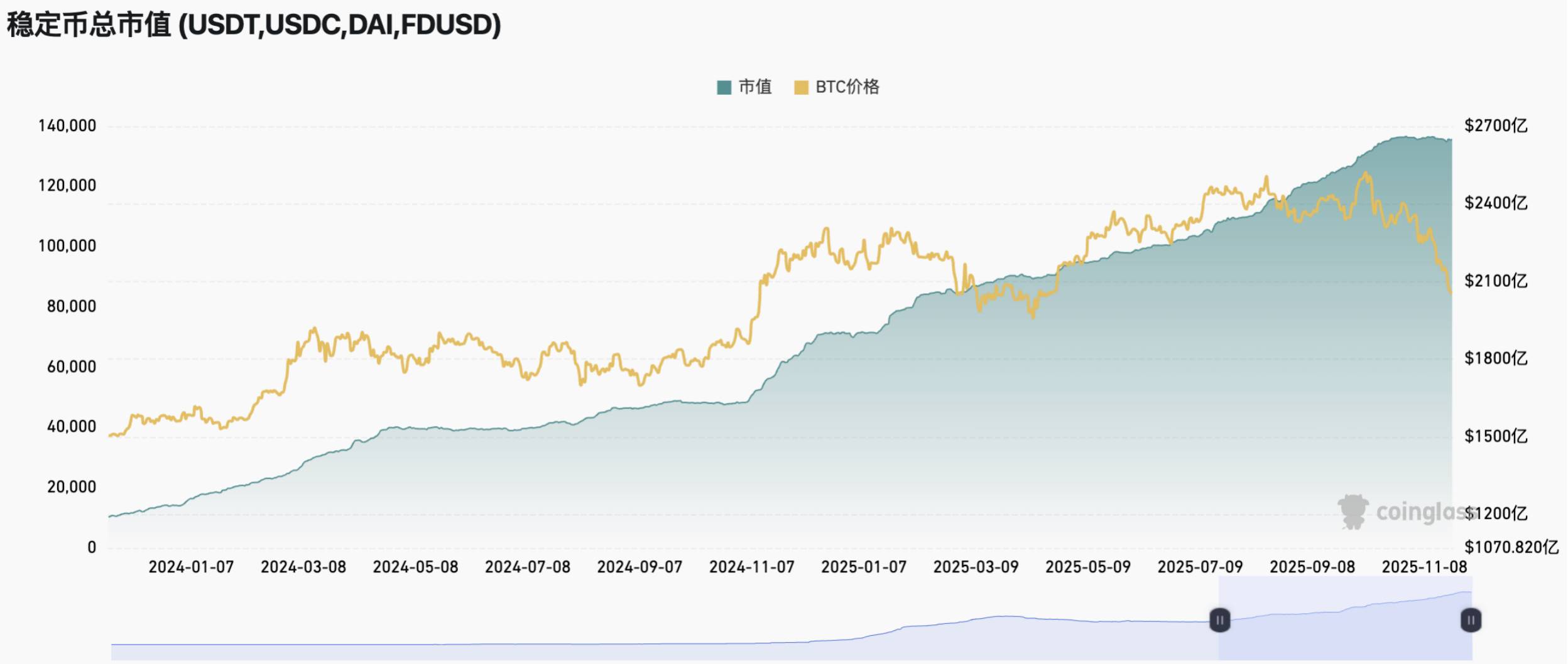 加密市场周观察(11.17-11.24):市场持续下跌,伴随降息预期提升或走出修复行情 image 11