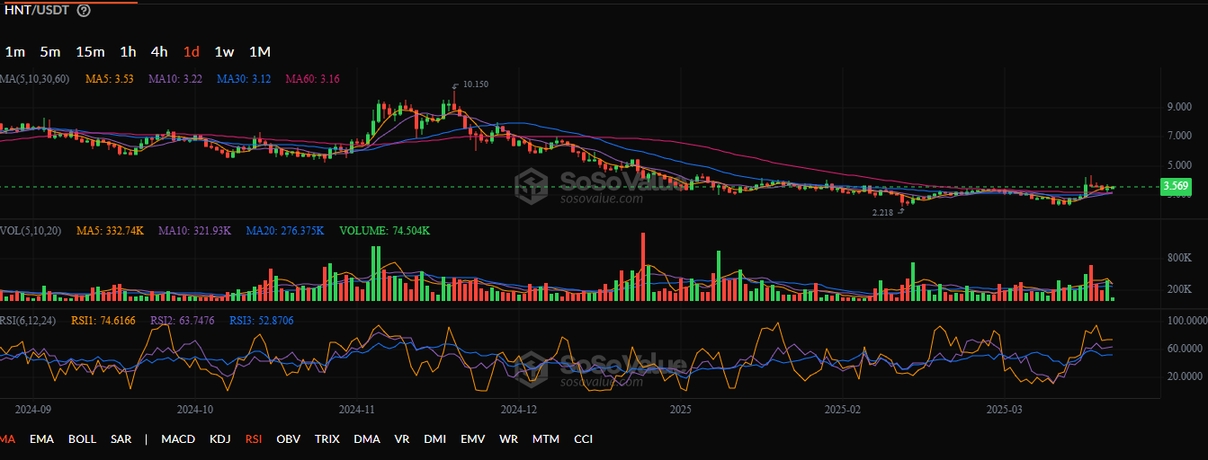Helium (HNT) Shows Strength After SEC Win, Price Eyes Breakout image 0