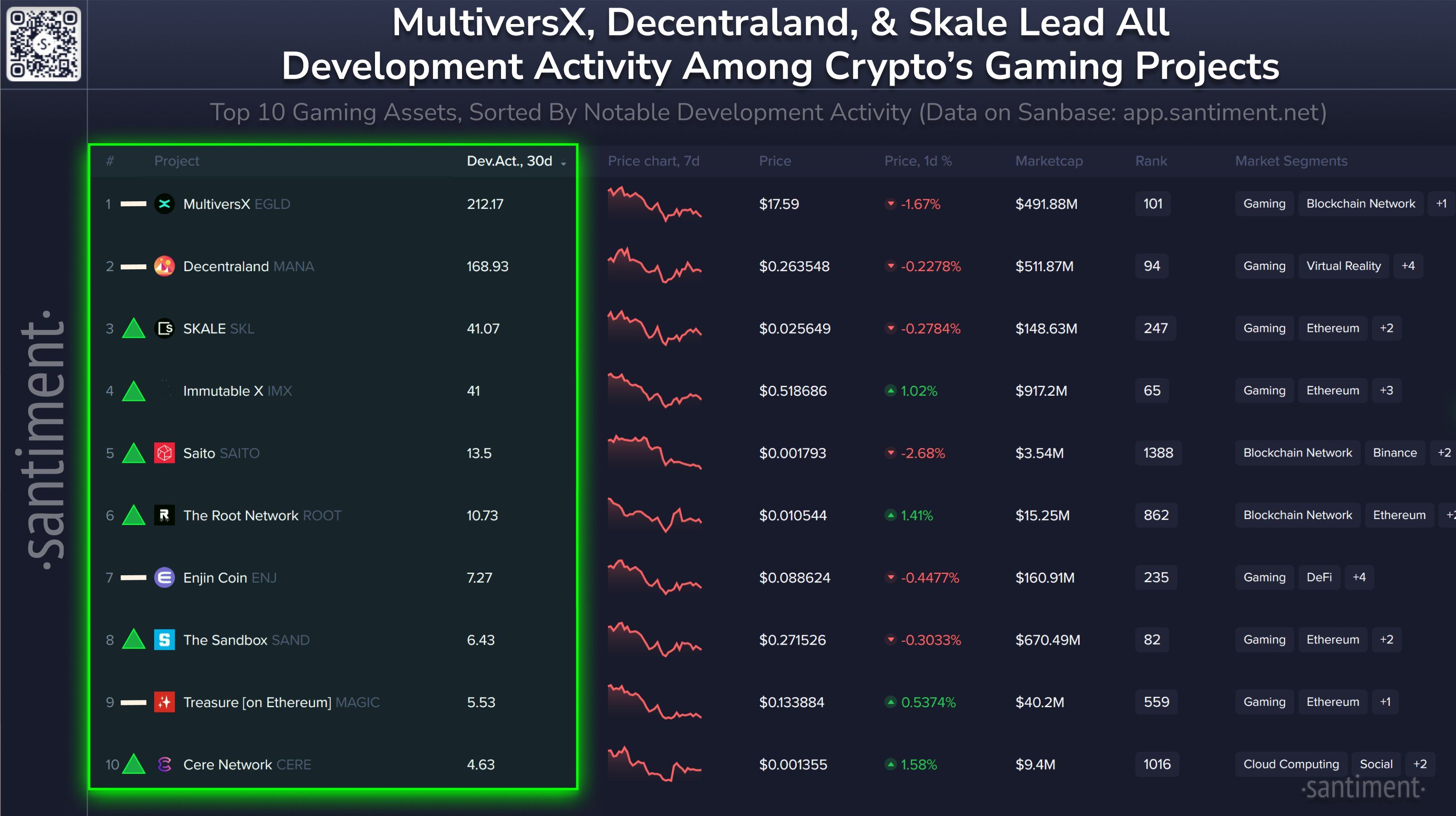 Layer-1 Project MultiversX Continues To Top the Crypto Gaming Sector in Terms of Development Activity: Santiment image 0