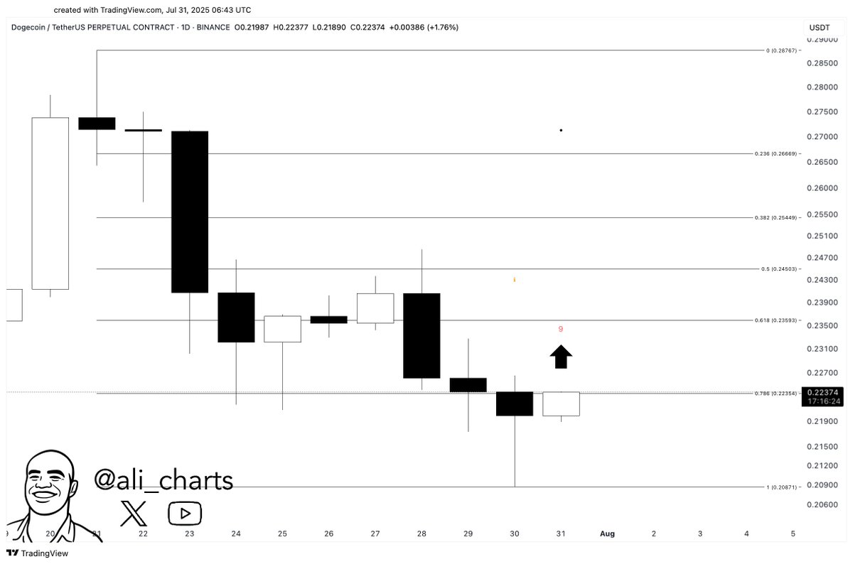 Trader Says One Metric Suggests Bitcoin Could Surge to This New All-Time High Level, Outlines Path Forward for Ethereum, XRP and Dogecoin image 4