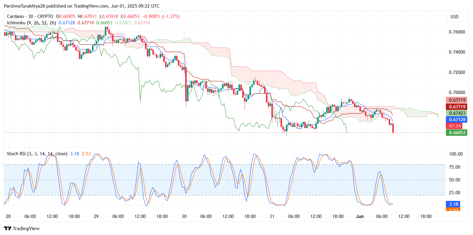 Cardano (ADA) Price Prediction for 2nd June: Bearish Breakdown Deepens as ADA Slips Below Key Fib Support image 5