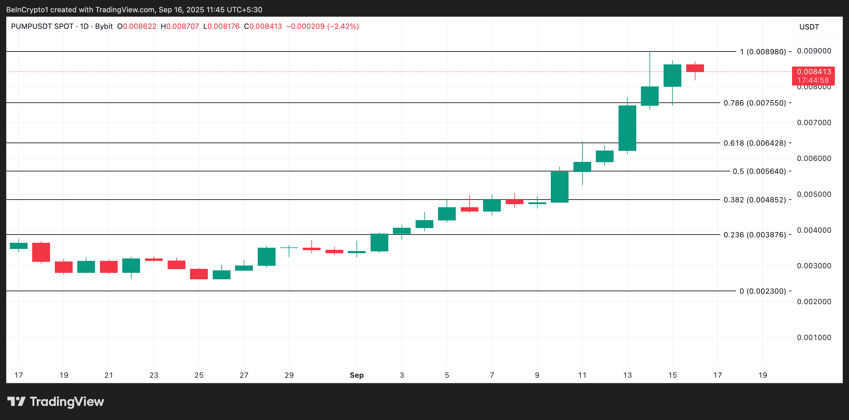 PUMP dispara 80%, mas sinais de superaquecimento alertam para uma forte correção à frente image 2