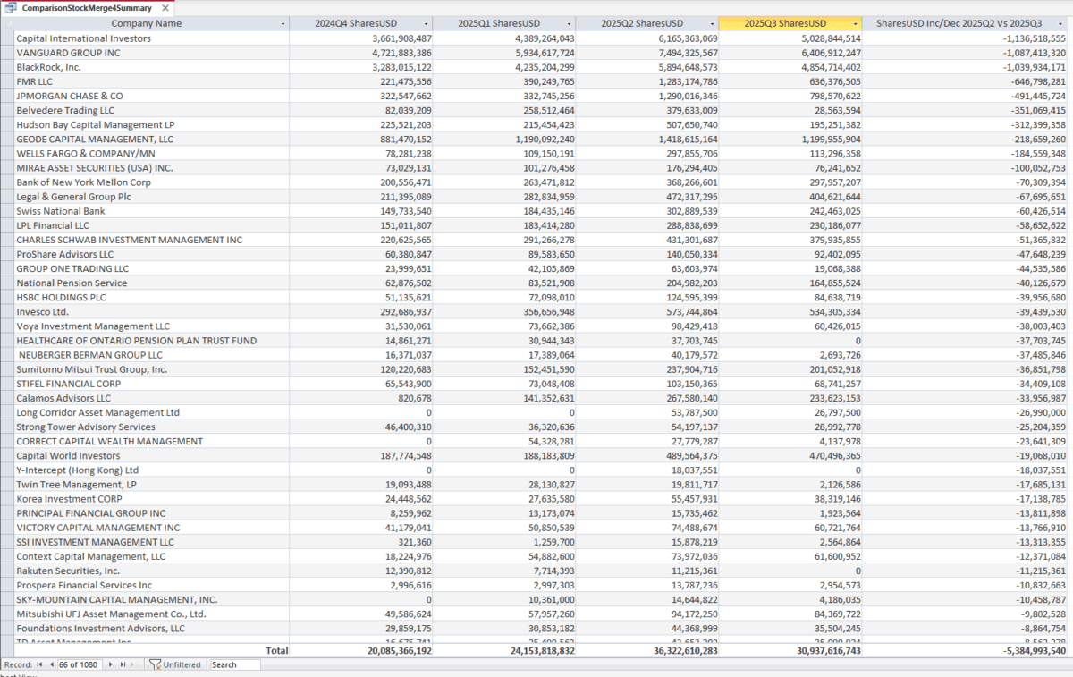 機構 Q3 大幅減碼微策略持股！機構淨流出 53.8 億鎂，比特幣曝險方式進入新階段