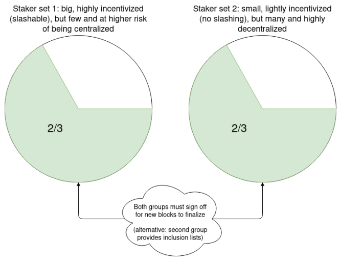 أحدث أبحاث Vitalik: كيف يجب أن تتغير بروتوكولات LSDFi والسيولة لتعزيز اللامركزية وتقليل الحمل الزائد على الإجماع؟ image 2