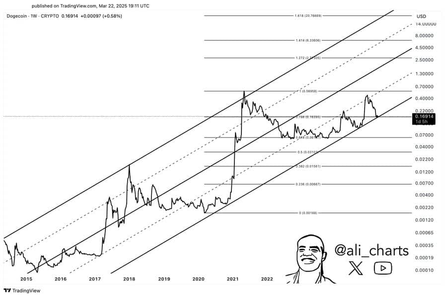 Dogecoin’s Long/Short Ratio Rises, Indicating Possible Bullish Momentum and Key Support at $0.17