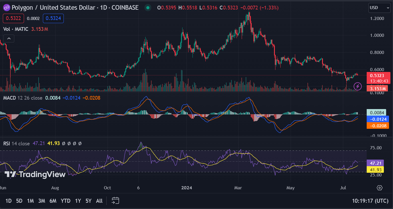 Polygon to Replace MATIC with POL Token, Price Impact Analysis image 1