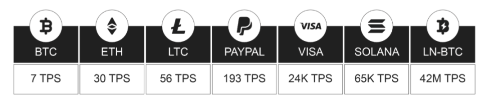 为什么需要闪电网络？ image 1