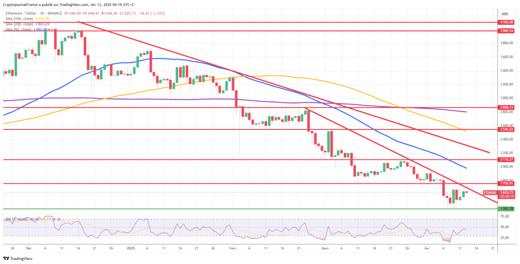 Ethereum perd 51% cette année, pire crypto du Top 30 : Voici pourquoi cela pourrait bientôt changer image 3