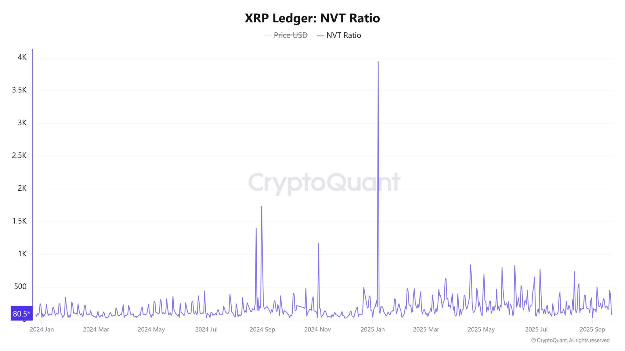 Las ballenas de XRP acumulan 30 millones de tokens mientras las métricas sugieren un cambio image 2