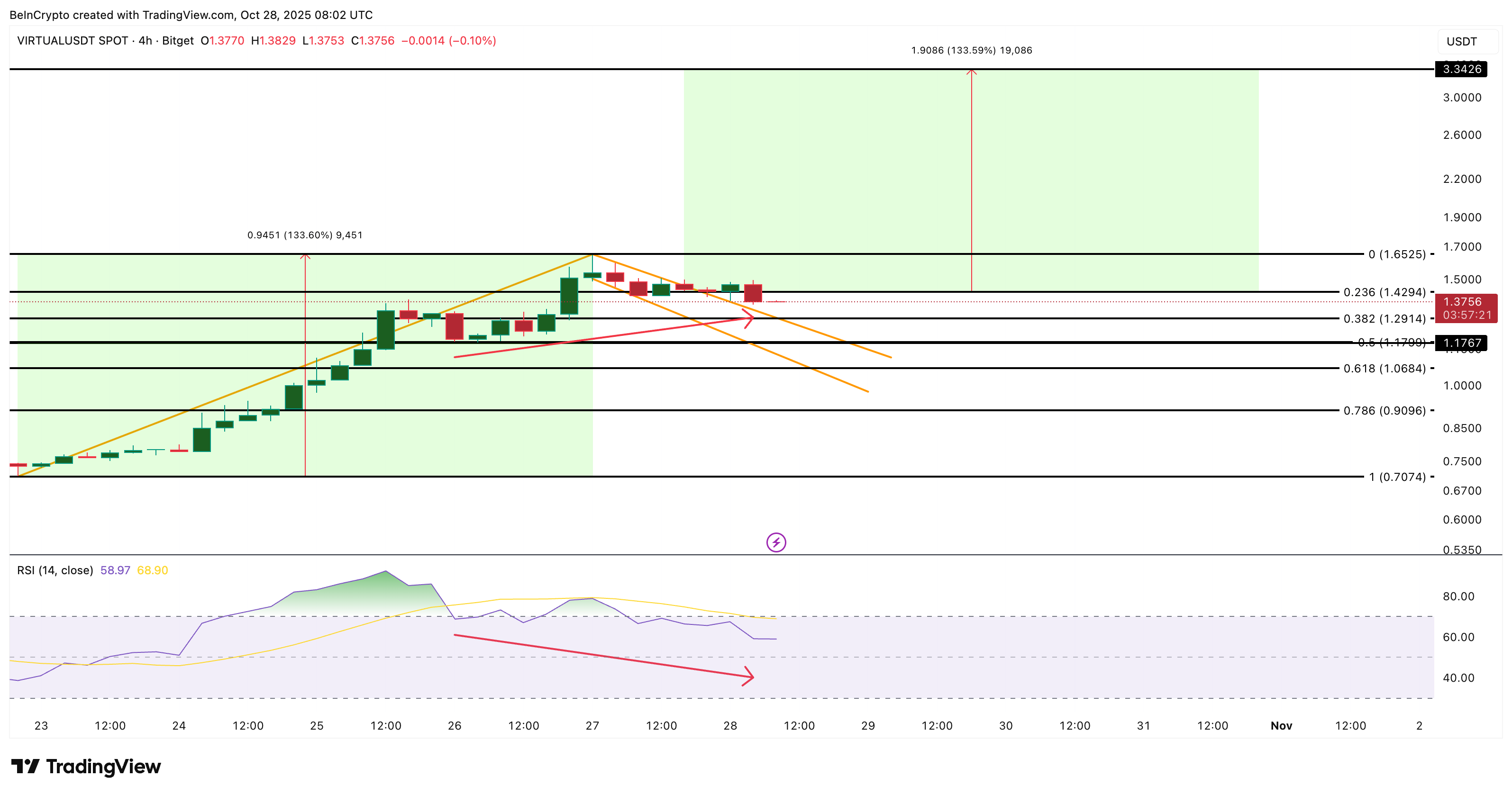 سعر VIRTUAL يمكن أن يرتفع إلى ما بعد 3 دولارات إذا استمر مستوى التراجع هذا — إليك السبب image 2
