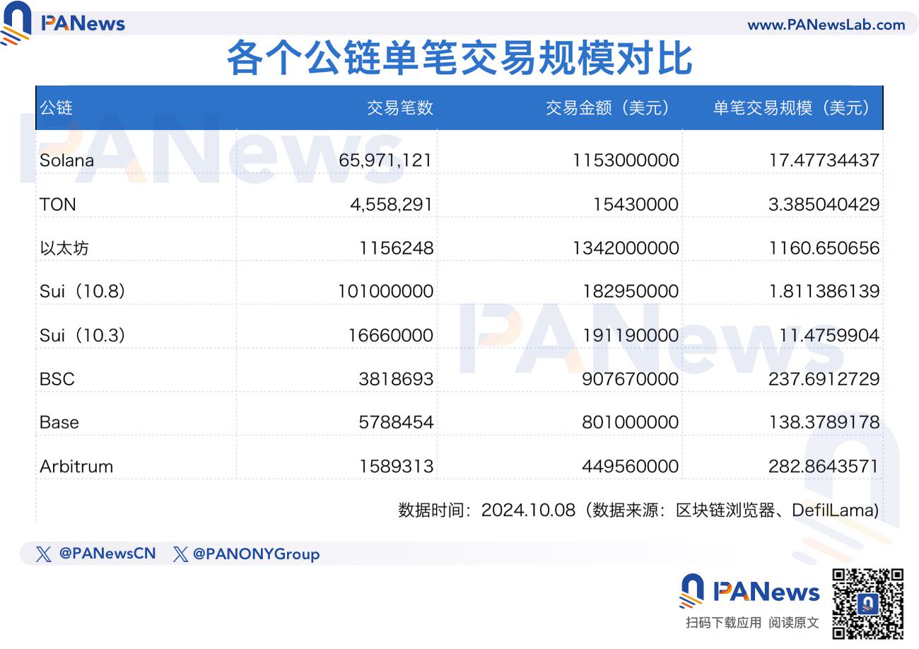 数据探究七大公链的用户价值：以太坊单地址沉淀3500美元，Sui势头正劲追赶Solana，TON上无巨鲸？ image 0