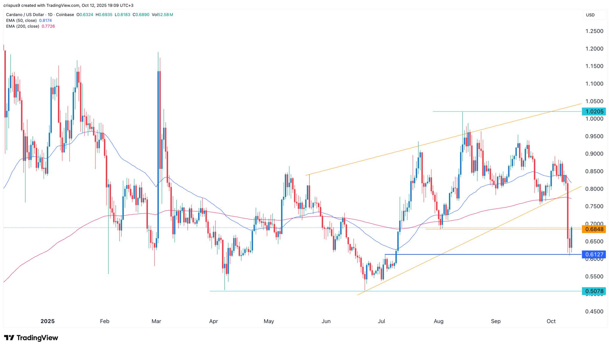 Cardano-Kurs zeigt bullisches Engulfing-Muster: Lohnt sich der Kauf von ADA heute? image 1
