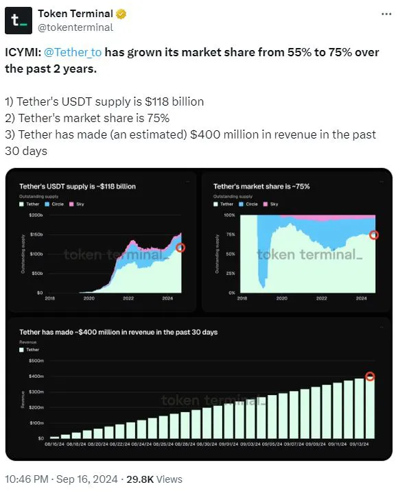 Tether的USDT市值超过1200亿美元，下一个可能是牛市 image 1