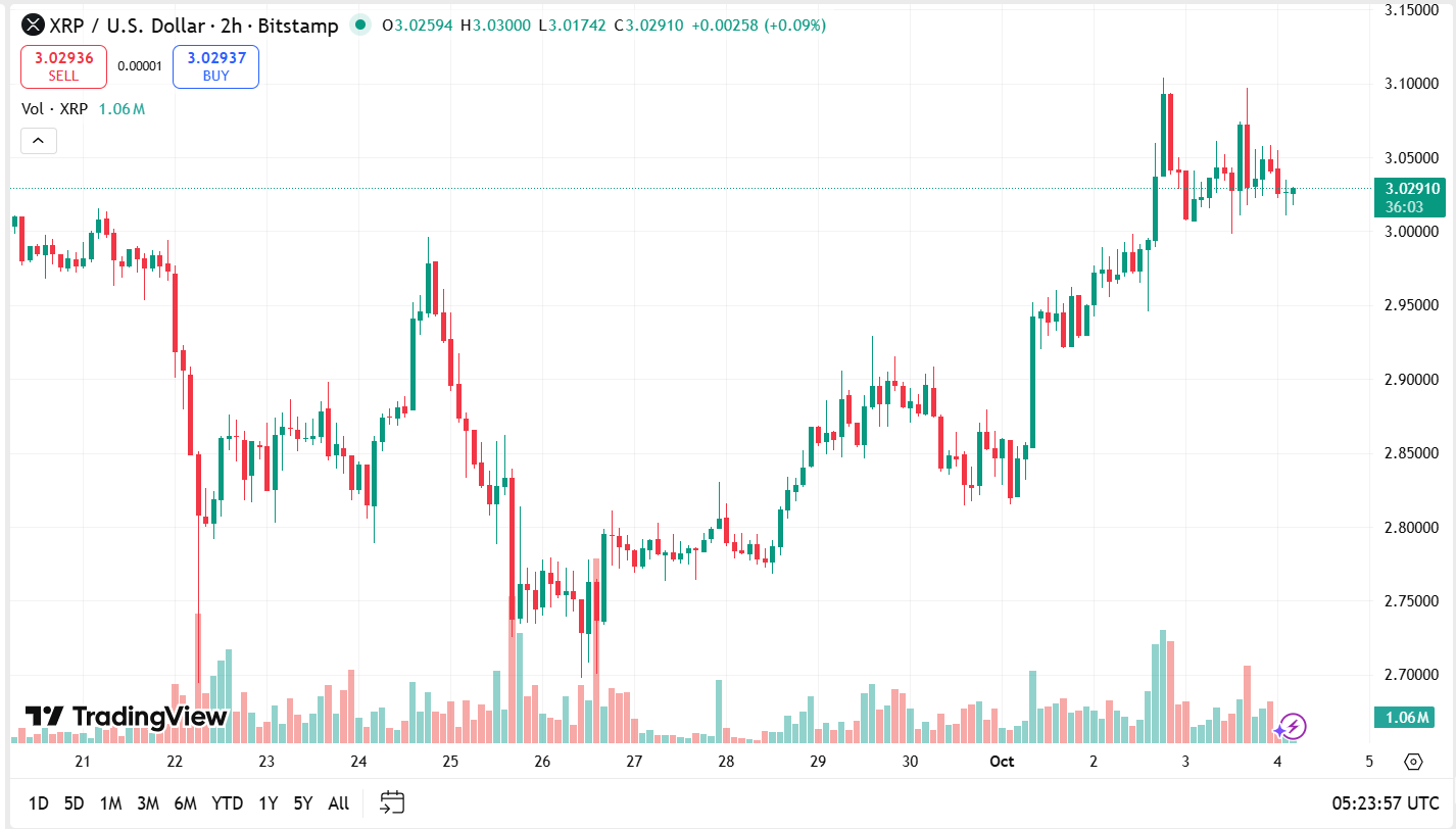 XRP-Preisbewegung in Gefahr, da der US-Shutdown das grüne Licht der SEC verzögert image 1