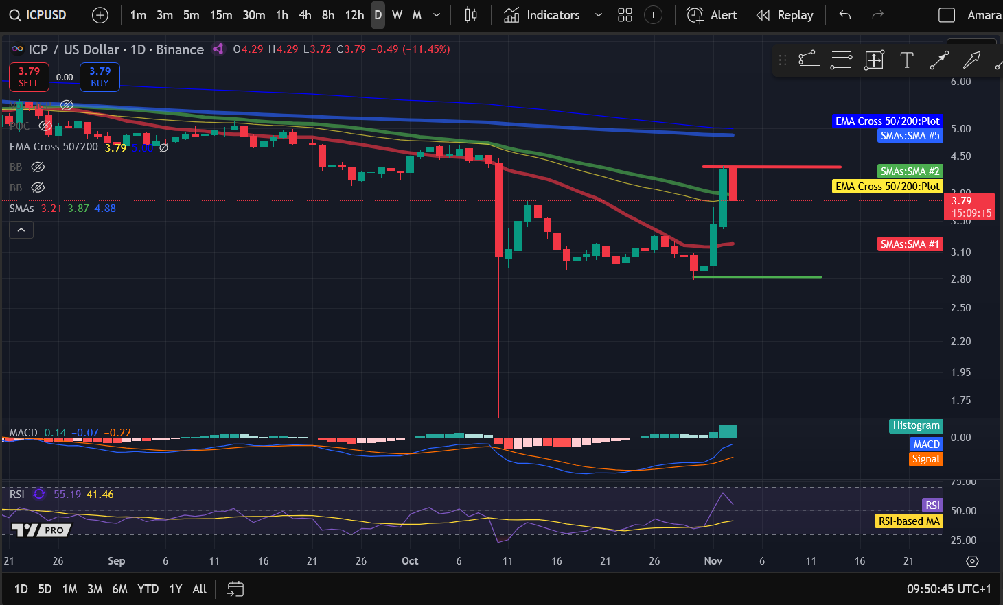 Kripto narx tahlili 11-3: BITCOIN: BTC, ETHEREUM: ETH, SOLANA: SOL, INTERNET COMPUTER: ICP, UNISWAP: UNI