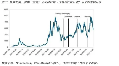 以太坊进行「Fusaka 升级」,继续「扩容和提效」,强化链上结算能力