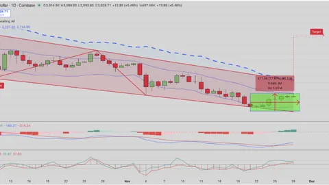El precio de Ethereum sube un 17% mientras las entradas de ETF alcanzan los 291 millones de dólares en cuatro días
