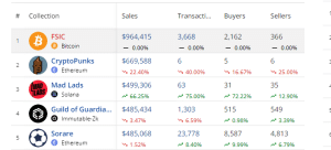 Bitcoin’s FSIC Ordinal Collection Leads In Daily NFT Sales With +$900K image 1