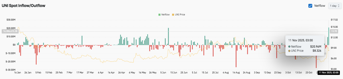 Prévision du prix Uniswap : UNI envisage une poursuite après la rupture à l’approche d’un changement de gouvernance image 2