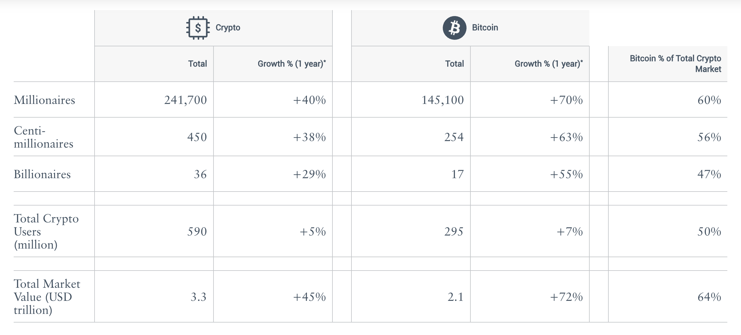 ارتفاع عدد المليونيرات في العملات الرقمية بنسبة 40% مع زيادة ثروة البيتكوين