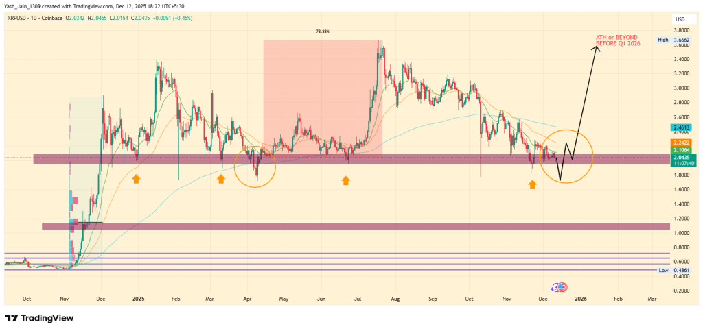 SOL Price Tests Critical Support Amid XRP’s Expanding Cross-Chain Liquidity
