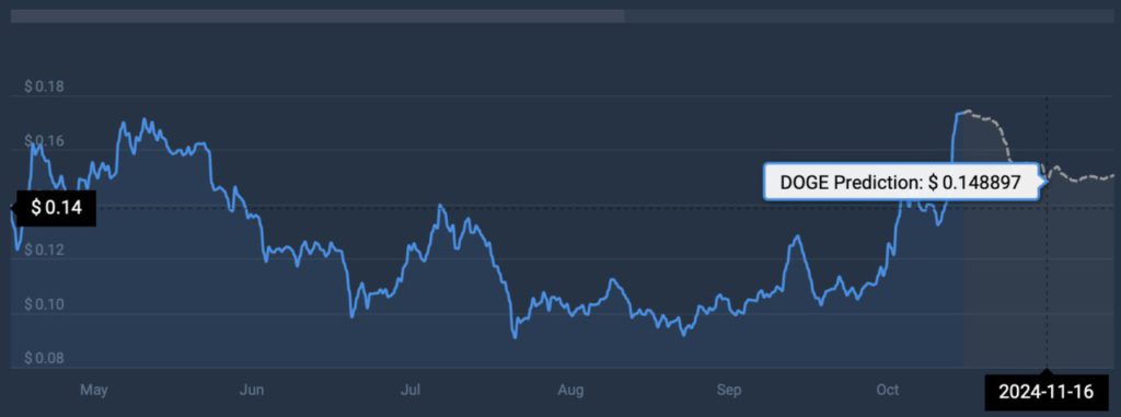 Dogecoin Meroket! Akankah Meme Coin Ini Mencapai Puncak Baru di Akhir 2024? image 1