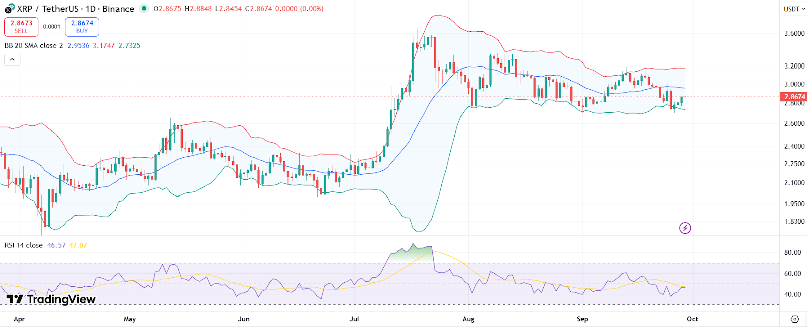 XRP Support Holds as ETFs Await SEC’s Decision, Price to $3.15? image 0