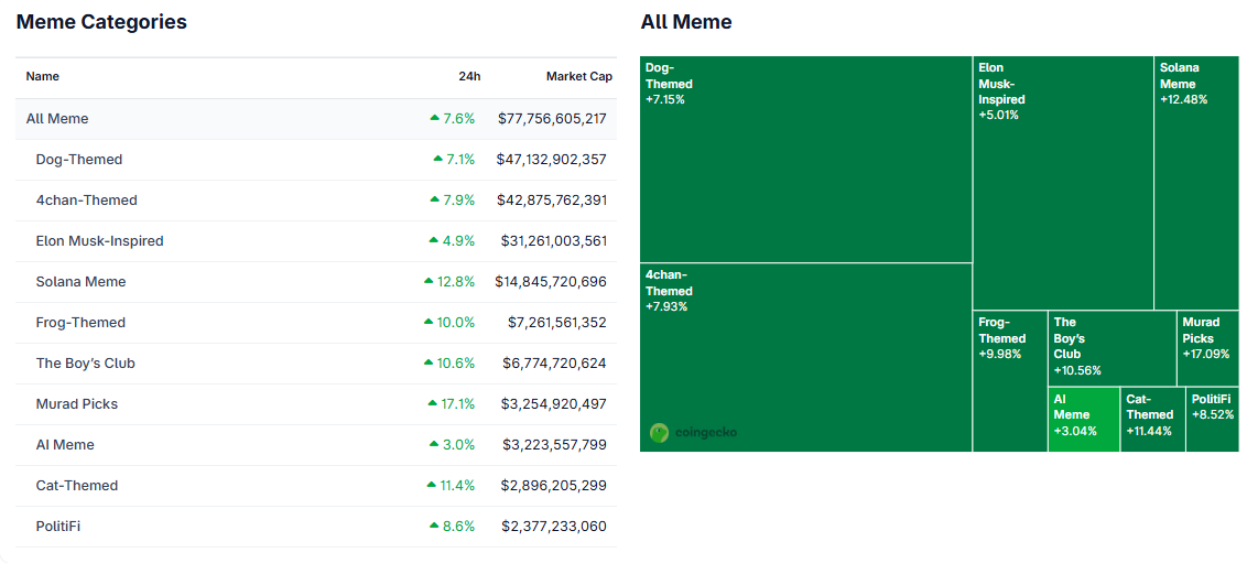 Lanzamiento del token PUMP.fun impulsa las memecoins relacionadas con Trump image 1