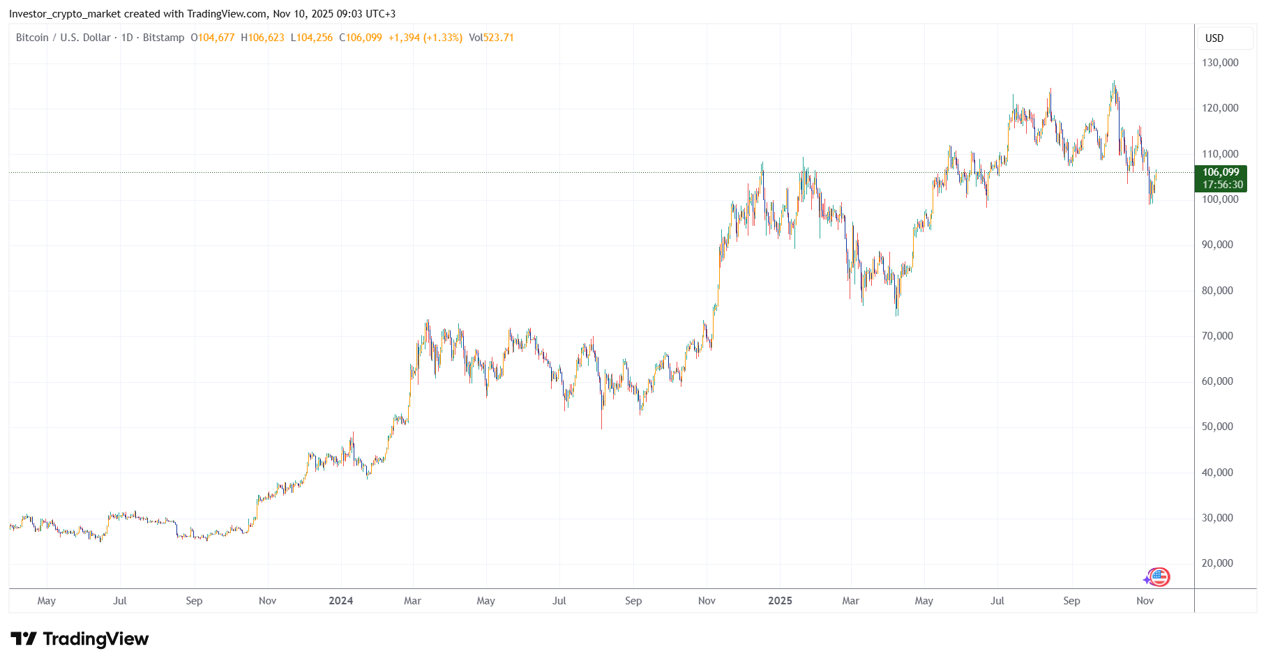 До каких уровней может вырасти биткоин в случае завершения шатдауна в США image 0
