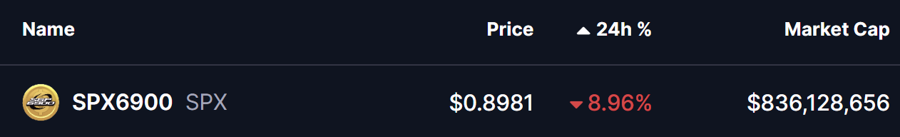 SPX6900 (SPX) đang kiểm tra mức hỗ trợ quan trọng – Liệu nó có bảo vệ được khỏi sự sụp đổ không? image 0