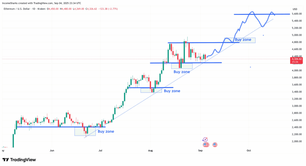 Ethereum May Test Breakout Above $4,800 After Buyers Defend $4,300-$3,400 Support image 0
