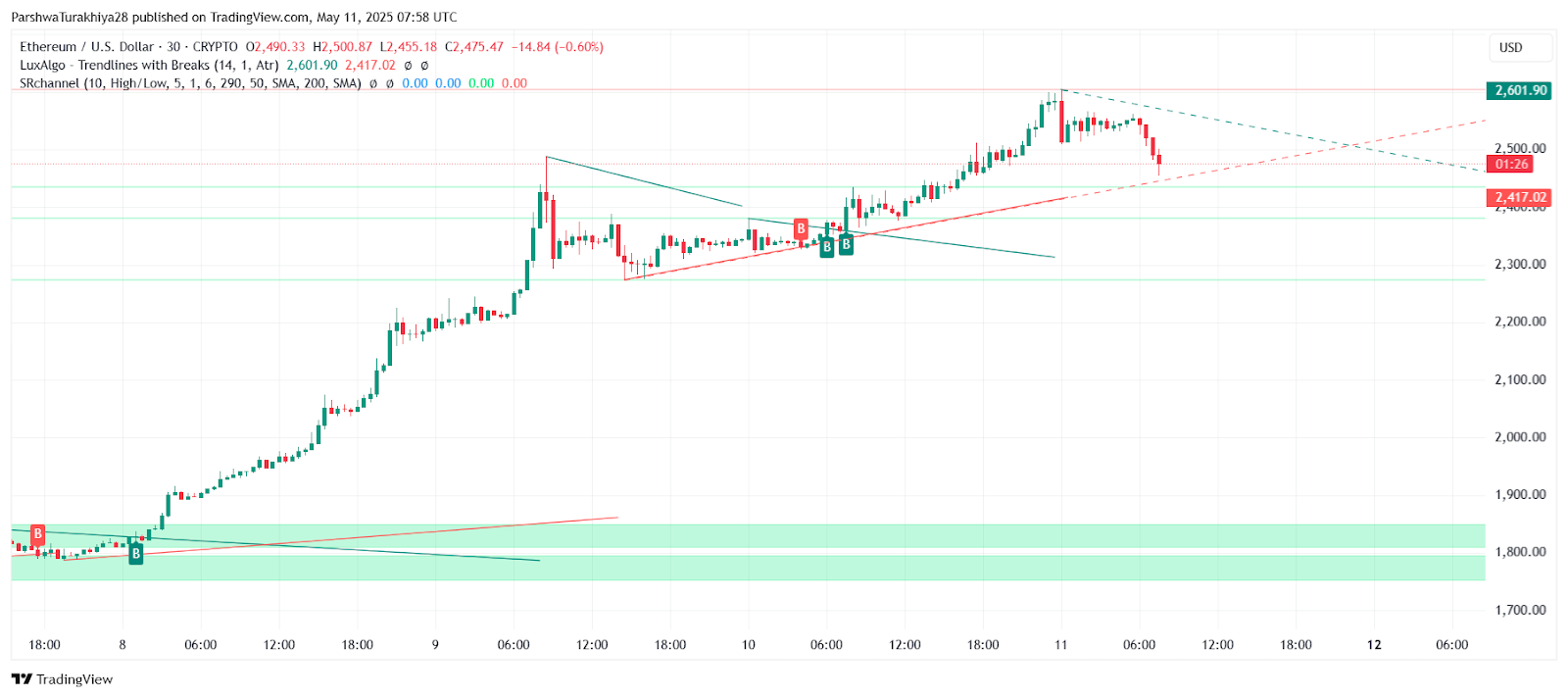 Прогноз цены Ethereum на 12 мая: сможет ли ETH сохранить динамику после 40%-ного недельного роста? image 9