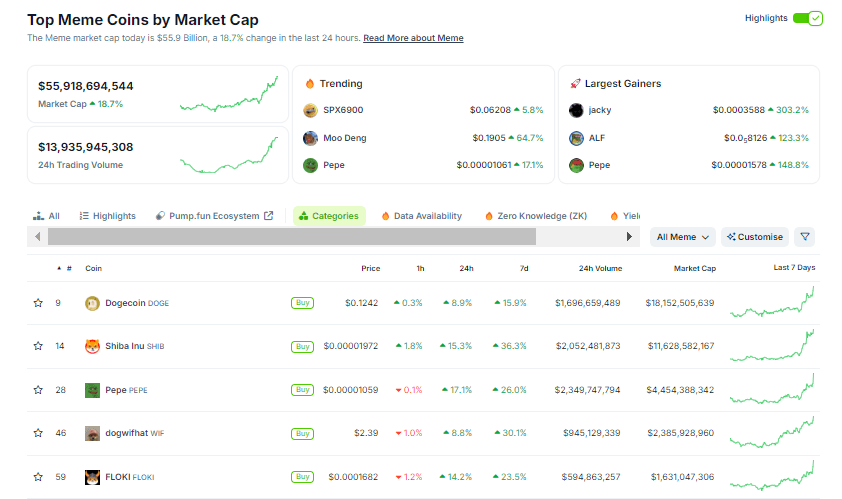 Уровень капитализации токенов-мемов повысился на 19% за сутки image 0
