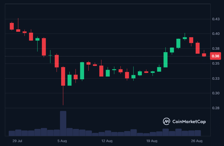 Cardano mérite-t-il toujours sa place dans le top 15 du marché crypto ? image 5