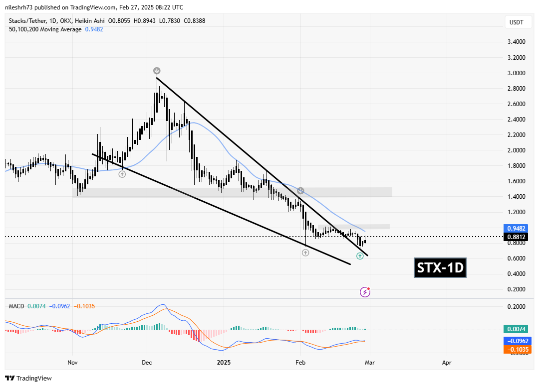 Stacks (STX) Gains Momentum with Key Breakout and Retest – Is a Upside Move Ahead? image 1