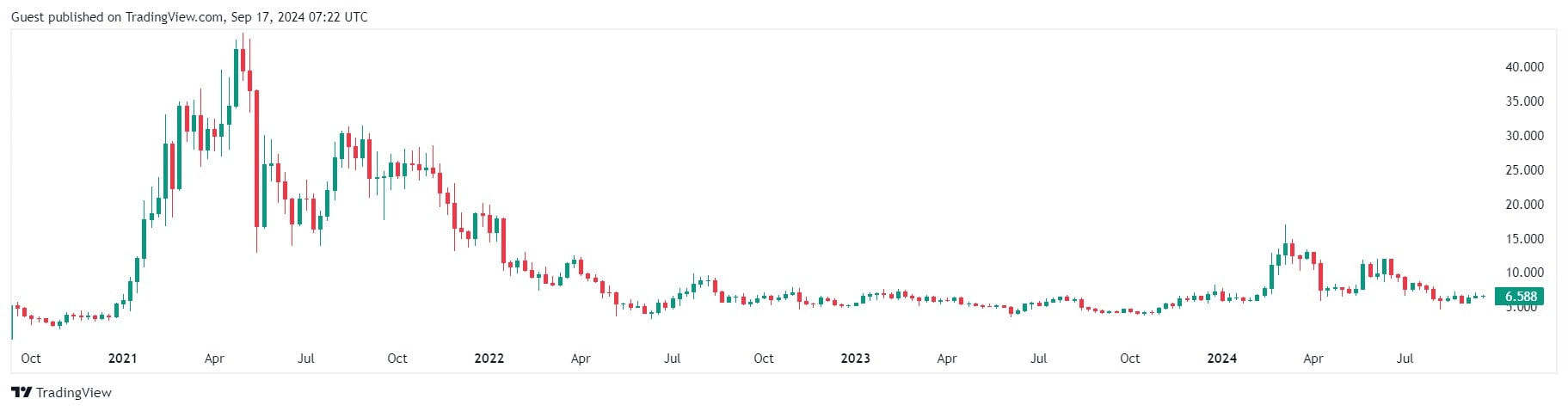 Эксперт: из 1 млрд UNI на рынок вывели только около 25% image 1