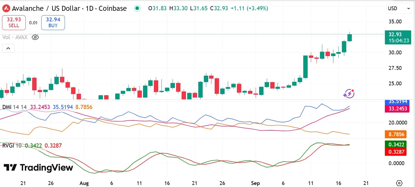 AVAX может продолжить рост после запуска стейблкоина, обеспеченного KRW, с целями $36.5 или возможным откатом к $28 image 3