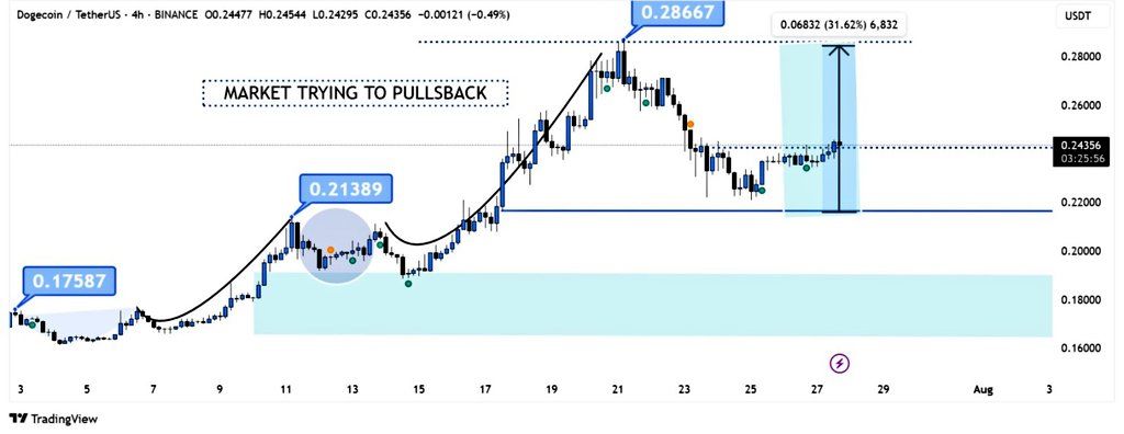 Dogecoin May See Short-Term Rebound as TD Sequential Buy Signal and Rising Trendline Emerge image 1
