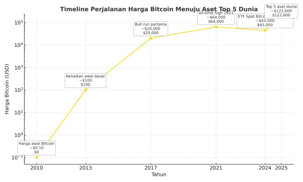 5 Alasan Mengapa Bitcoin (BTC) Jadi Aset Top 5 Dunia image 2