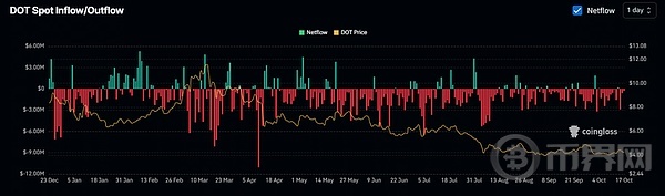 DOT 短期受挫, 持续下滑还是逆转乾坤 ? 必须关注的因素! image 3